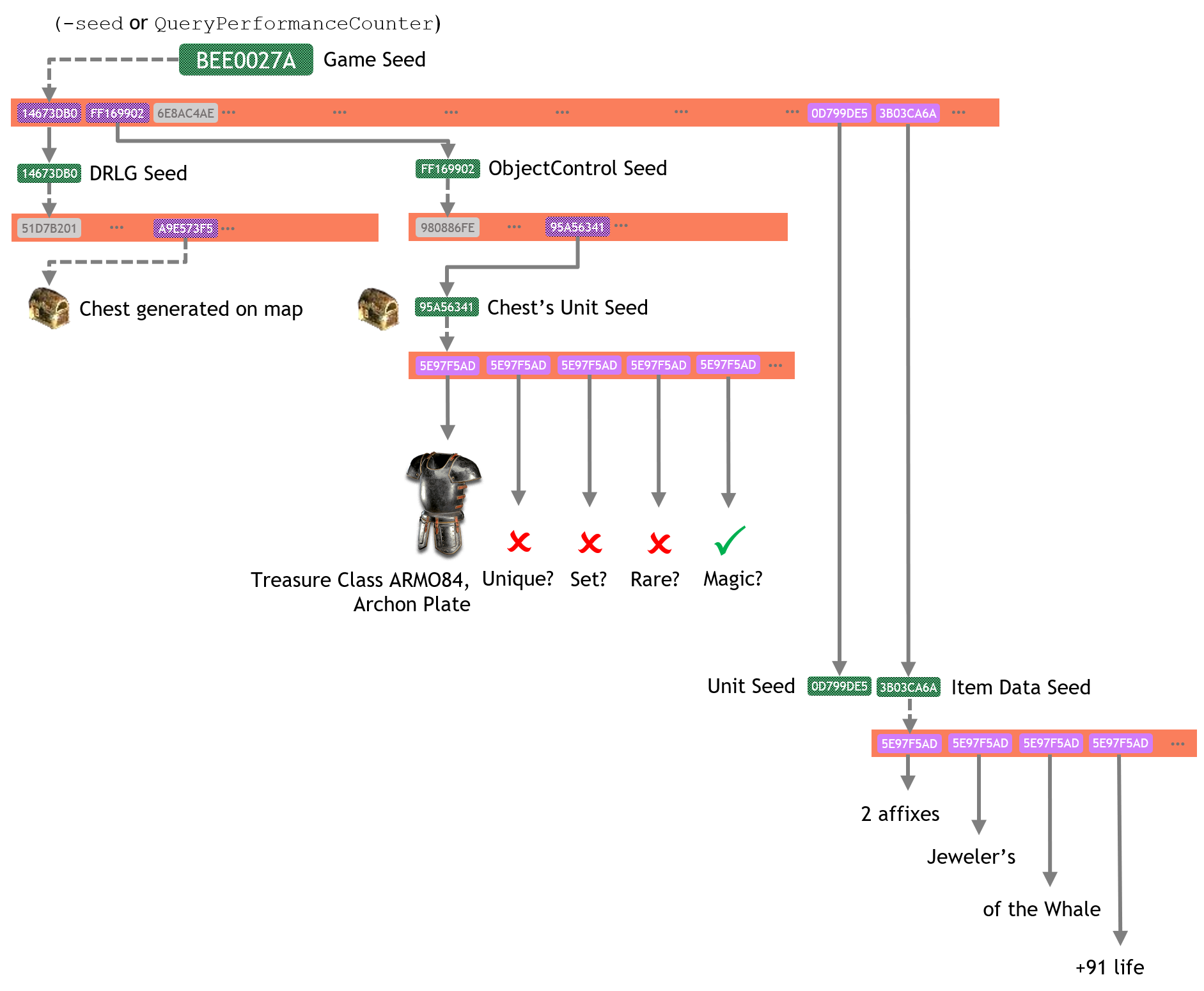 Full Item Drop Timeline