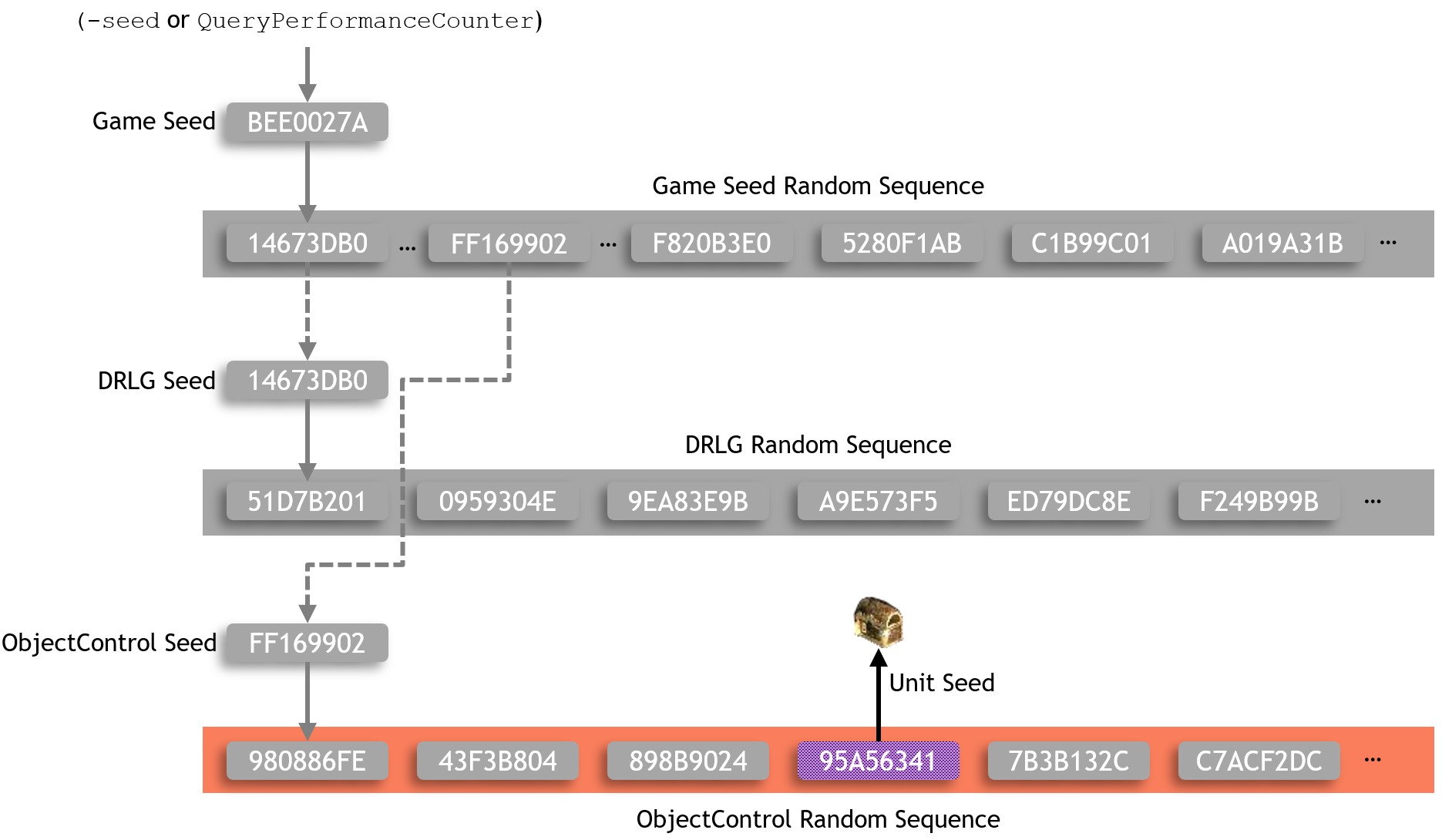 Object Seed Assigned